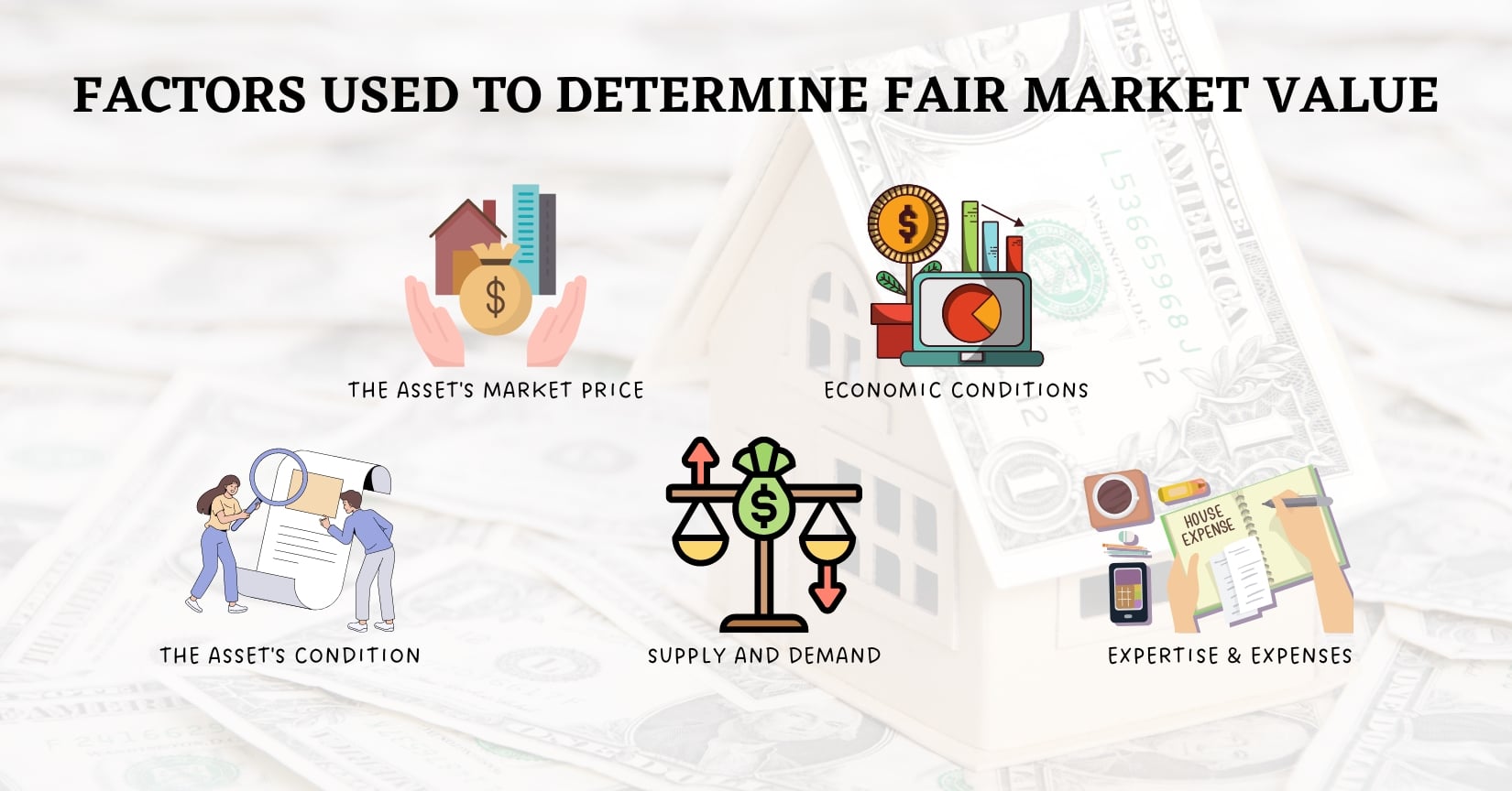 Factors Used to Determine Fair Market Value